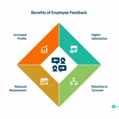 Diagram showing the benefits of employee feedback: increased profits, higher satisfaction, retention & turnover, and reduced absenteeism.