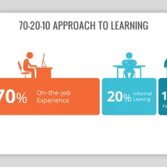 Visualizing the 70-20-10 learning model: 70% on-the-job experience, 20% informal learning, and 10% formal learning.