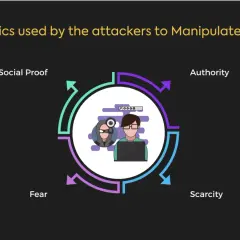Diagram shows tactics used by attackers to manipulate you: Social Proof, Authority, Fear, and Scarcity.