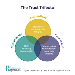 Venn diagram illustrating the Frances Frei trust triangle: Authenticity, Competence, and Connection, with key attributes listed in each section.