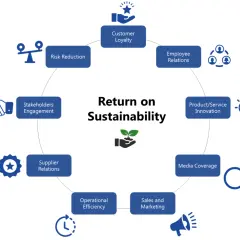Diagram showing "Return on Sustainability" with key areas like Customer Loyalty, Employee Relations, and Risk Reduction, illustrating various sustainability strategies.