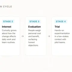 The Change Adoption Cycle: Awareness, Interest, Evaluation, Trial, and Integration. Useful for change management articles.