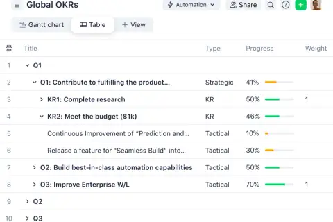 Table view of Global OKRs, showing quarterly objectives and key results with progress bars, essential for effective okr performance management.
