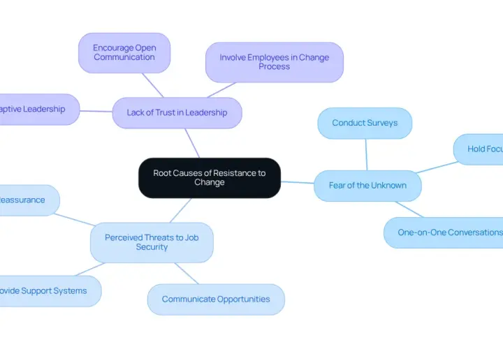 Mind map showing root causes of resistance to change, including fear of the unknown and lack of trust. Effective change communication is key.