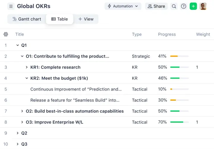 Table view of Global OKRs, showing quarterly objectives and key results with progress bars, essential for effective okr performance management.