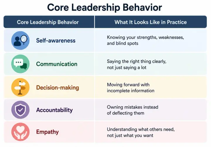 Chart on how to improve leadership skills: Self-awareness, communication, decision-making, accountability, and empathy are key.