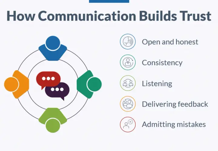 Infographic showing how communication builds trust with examples like open honesty, consistency, listening, feedback, and admitting mistakes.