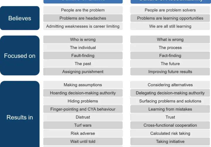 Comparison of "Culture of Blame" vs. "Culture of Accountability" in the workplace, highlighting beliefs, focus, and results.