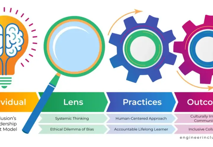 Infographic illustrating Engineer Inclusion's Inclusive Leadership Development Model, covering Individual, Lens, Practices, and Outcomes, crucial for CEO training and development.