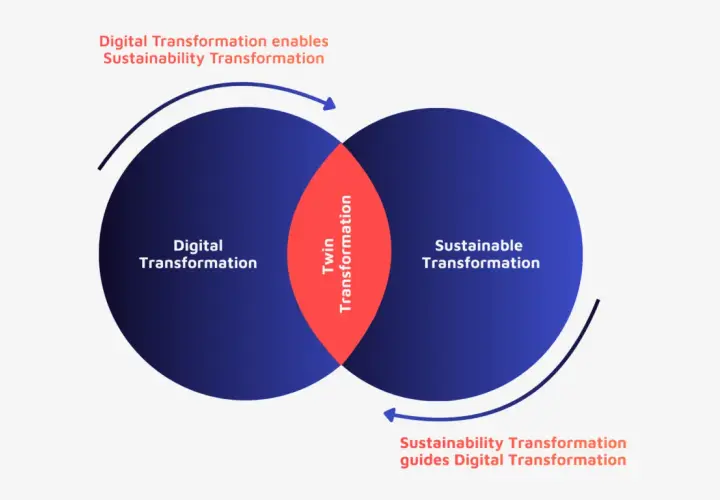 Venn diagram showing Digital Transformation and Sustainable Transformation intersecting. This visualizes how they enable each other for a sustainable business transformation.