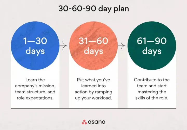 A 30-60-90 day plan outlines learning company mission (1-30 days), applying knowledge (31-60 days), and mastering skills (61-90 days).
