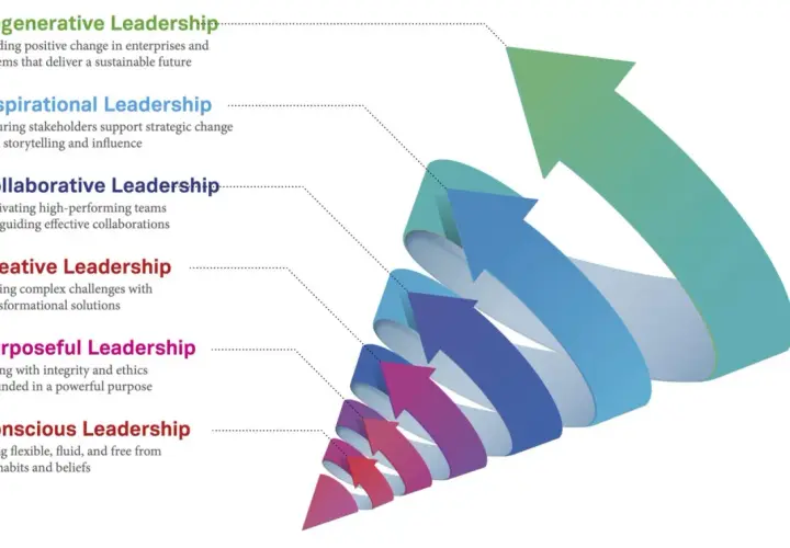 Visualizing innovation leadership training: a spiral of arrows from conscious to regenerative leadership, symbolizing growth and development.