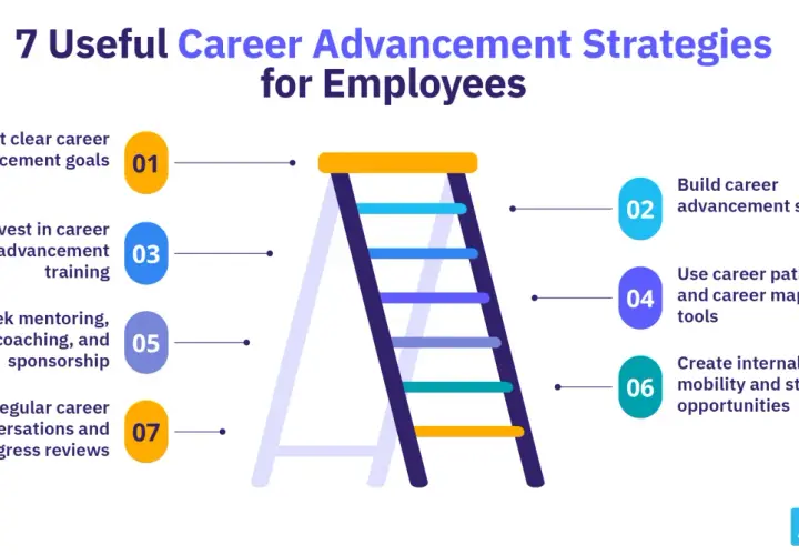 Learn how to develop a career strategy with 7 tips: set goals, build skills, seek mentorship, and more. A ladder graphic illustrates advancement.