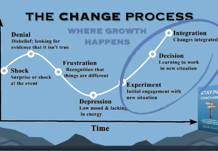 The Change Process graph shows how to make change happen, from denial and shock to integration, with a book "Staying Coachable" by Sean Glaze.