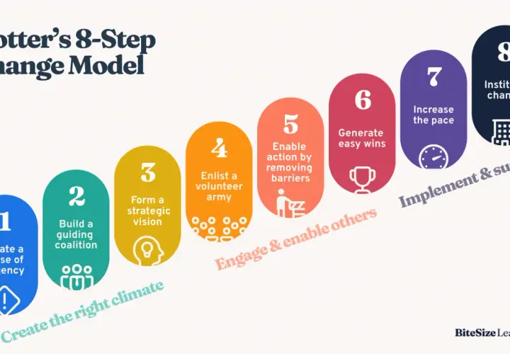 Kotter's 8-Step Change Model visualizes embracing change through 8 steps, from creating urgency to instituting change.