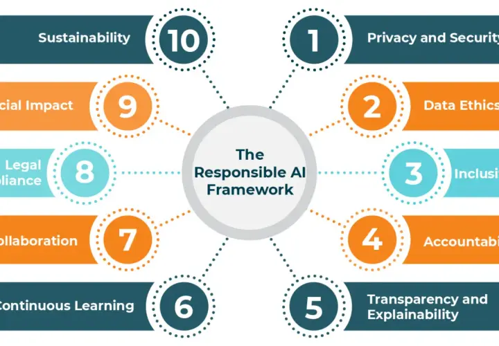 The Responsible AI Framework outlines 10 key areas for how to use AI responsibly, including privacy, data ethics, and accountability.