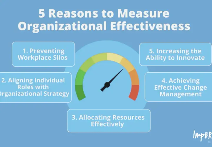 5 reasons to measure organizational effectiveness: preventing silos, aligning roles, allocating resources, managing change, and innovating.