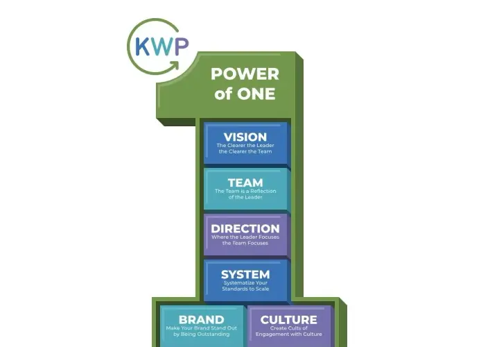 The "Power of One" graphic illustrates leadership fundamentals: Vision, Team, Direction, System, Brand, and Culture.