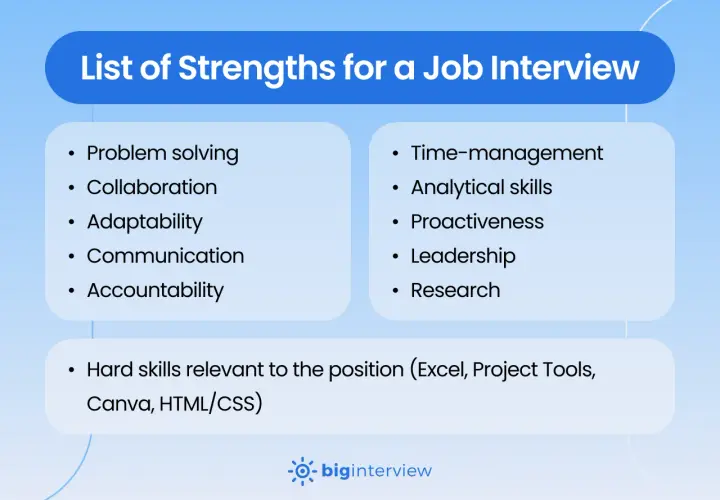 List of strengths for a job interview, including problem-solving, collaboration, adaptability, communication, accountability, time-management, analytical skills, proactiveness, leadership, research, and relevant hard skills.