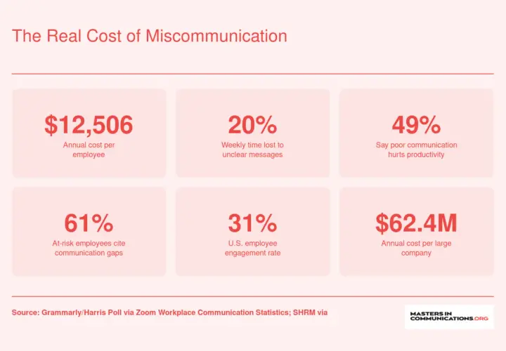 Infographic showing the real cost of miscommunication in business. Highlights include $12,506 annual cost per employee, 20% weekly time lost, and $62.4M annual cost per large company.