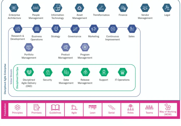 Diagram illustrating the Disciplined Agile Enterprise framework, showing how various functions contribute to agile at scale.