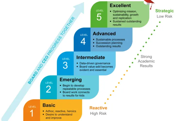 A 5-level progression chart shows how to become a board member, moving from Basic to Excellent, with steps like developing processes and achieving outstanding results.