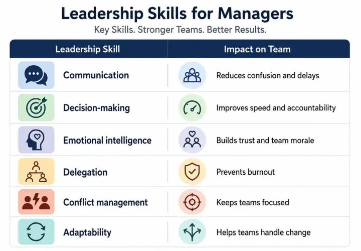 Chart detailing leadership skills for managers: communication, decision-making, emotional intelligence, delegation, conflict management, and adaptability, and their impact on teams. Essential training for effective leadership management.