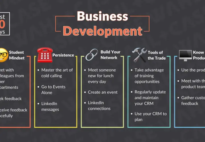 Infographic on "Business Development" for the first 90 days, covering Student Mindset, Persistence, Build Your Network, Tools of the Trade, and Know Thy Product, essential for developing managers and leaders.