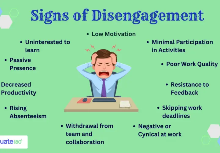 Signs of disengagement include low motivation, poor work quality, and withdrawal from team collaboration. A stressed employee graphic illustrates these points.