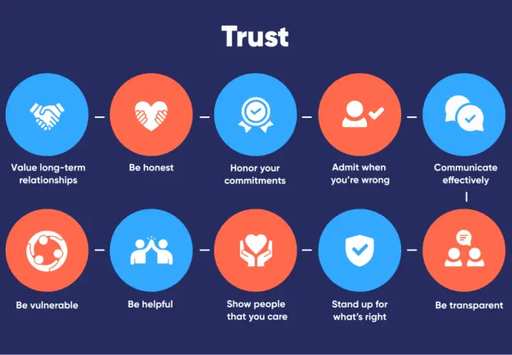 Building trust involves valuing relationships, honesty, commitments, admitting mistakes, effective communication, vulnerability, helpfulness, showing care, standing up for what's right, and transparency.