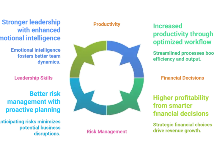Diagram illustrating how strategic leadership skills, encompassing emotional intelligence, risk management, productivity, and financial decisions, drive business success.