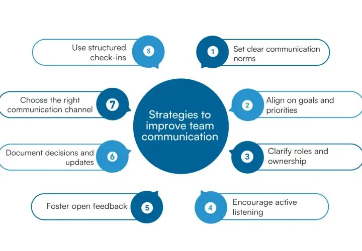 Diagram outlines strategies for improving team communication, emphasizing collaborative communication through clear norms, goal alignment, and open feedback.