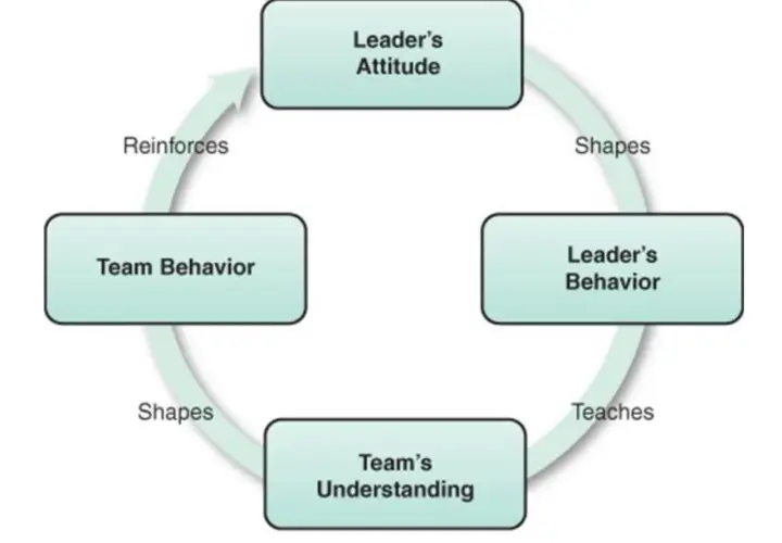 Diagram shows how leader's attitude shapes behavior, which teaches team understanding, influencing team behavior, reinforcing the leader's attitude, creating a positive leadership culture.