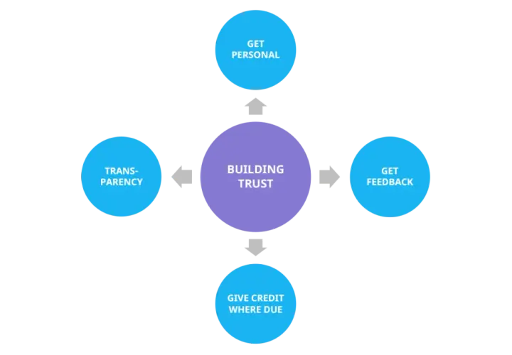 Diagram for a business leadership program showing "BUILDING TRUST" at the center, with arrows pointing to "GET PERSONAL," "GET FEEDBACK," "GIVE CREDIT WHERE DUE," and "TRANSPARENCY.