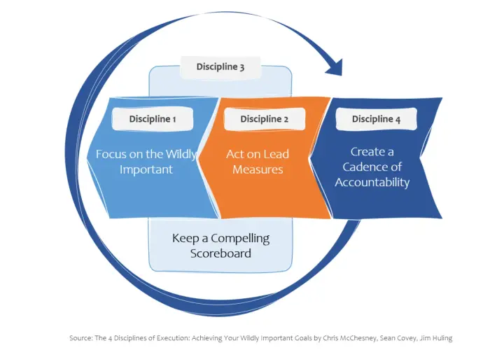 The 4 Disciplines of Execution: Focus on the Wildly Important, Act on Lead Measures, Create a Cadence of Accountability, and Keep a Compelling Scoreboard.