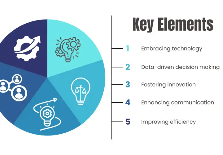 Key elements of a digital transformation course: embracing tech, data-driven decisions, innovation, communication, and efficiency.