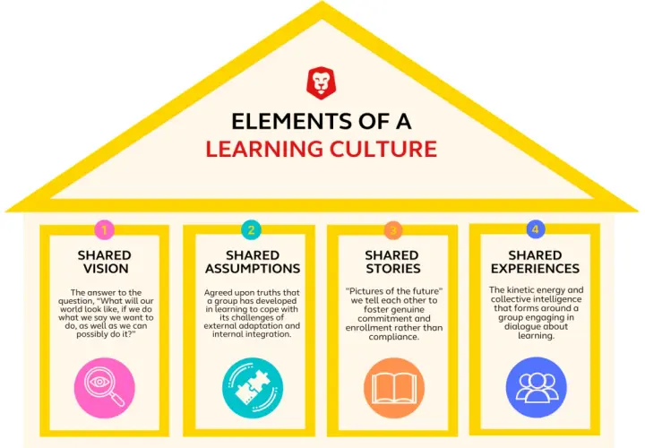 Infographic detailing the four elements of a learning organization: Shared Vision, Shared Assumptions, Shared Stories, and Shared Experiences.