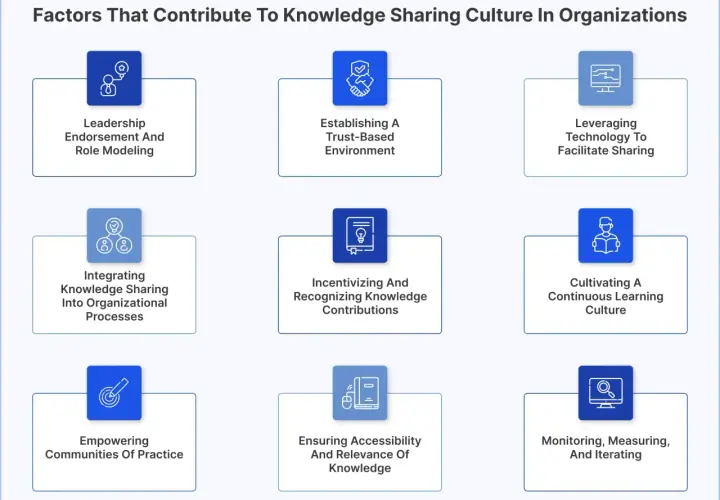 Diagram outlining factors for knowledge sharing in organizations: leadership, trust, technology, integration, incentives, learning culture, communities of practice, accessibility, and monitoring.