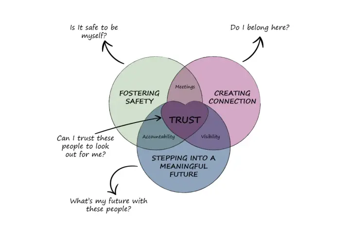 Venn diagram illustrating how to build employee trust through fostering safety, creating connection, and stepping into a meaningful future.