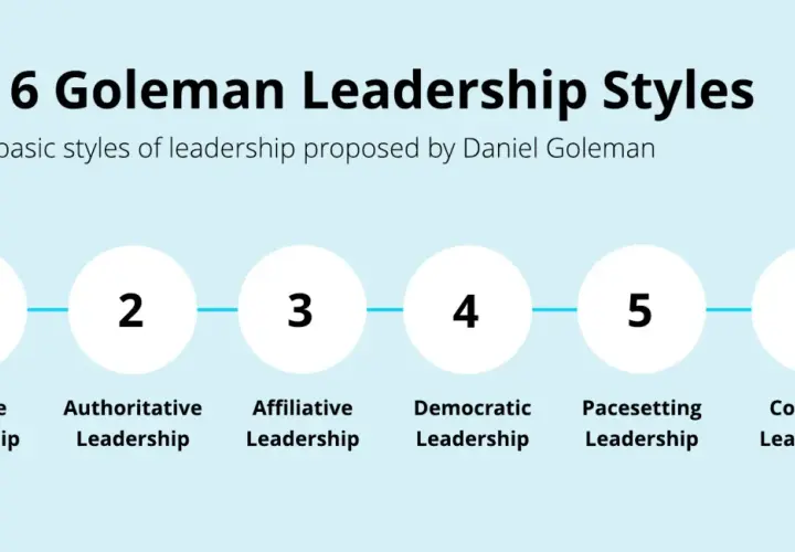 The 6 Goleman Leadership Styles: Coercive, Authoritative, Affiliative, Democratic, Pacesetting, and Coaching.