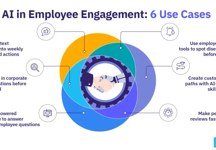 AI in employee engagement: 6 use cases, including AI-powered feedback analysis, bias detection, self-service, and fairer performance reviews.