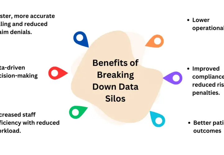 Infographic detailing the benefits of breaking down data silos, including faster billing, data-driven decisions, and better patient outcomes.