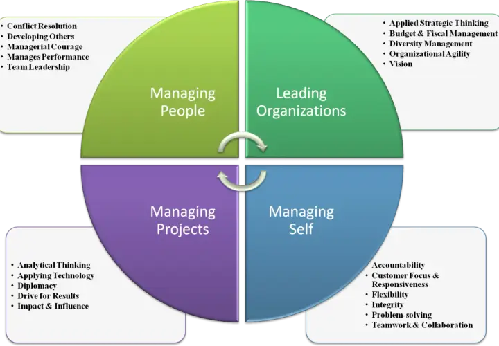 Diagram illustrating leadership vs management, breaking down skills for managing people, projects, self, and leading organizations.