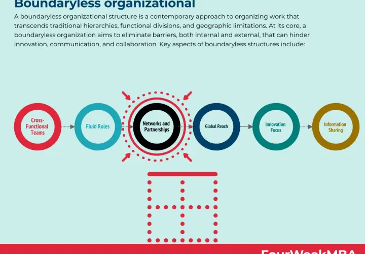 Diagram illustrating boundaryless organizations, showing interconnected circles for Cross-Functional Teams, Fluid Roles, Networks and Partnerships, Global Reach, Innovation Focus, and Information Sharing.