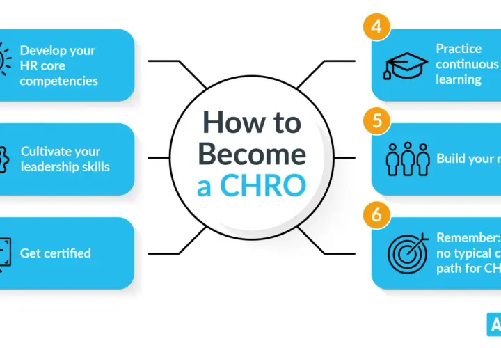 Infographic outlining steps to become a CHRO: develop HR competencies, cultivate leadership, get certified, practice continuous learning, build network, and remember there's no typical path.