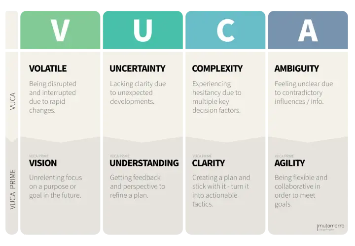 VUCA stands for Volatility, Uncertainty, Complexity, and Ambiguity. This chart explains each term and its VUCA Prime counterpart.