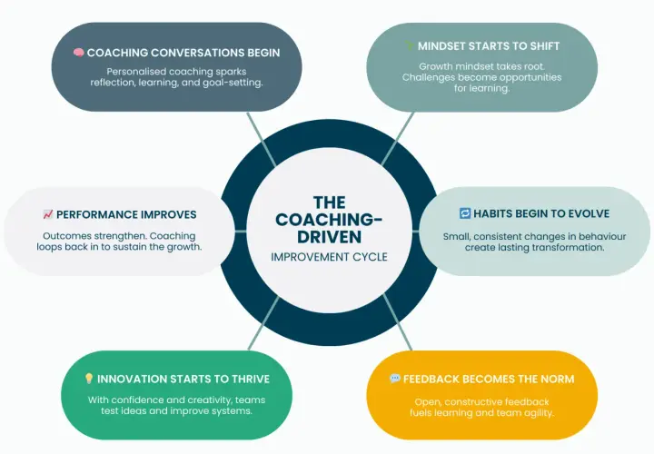A diagram illustrating the coaching-driven improvement cycle, showing how leadership development coaches foster growth through conversations, mindset shifts, habit evolution, feedback, and innovation.