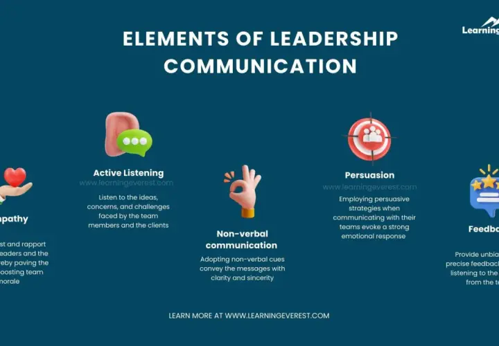 Elements of leadership communication training: empathy, active listening, non-verbal communication, persuasion, and feedback.