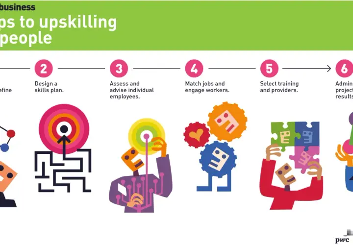6 steps to upskilling your people: analyze, design skills plan, assess employees, match jobs, select training, and monitor results.