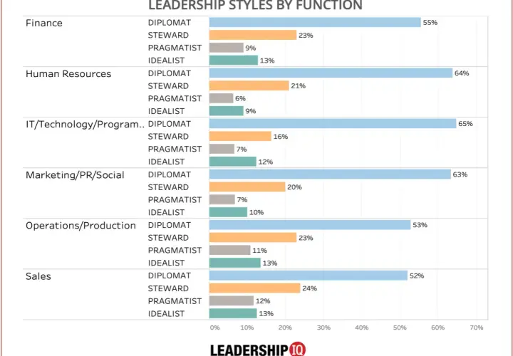 Bar chart showing leadership styles by function. A leadership assessment reveals "Diplomat" is the dominant style across Finance, HR, IT, Marketing, Operations, and Sales.